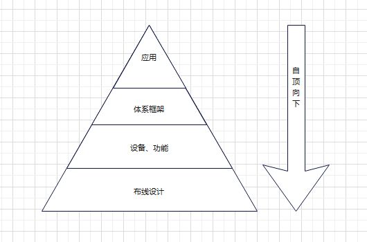 网络规划与设计-网络规划与设计基础