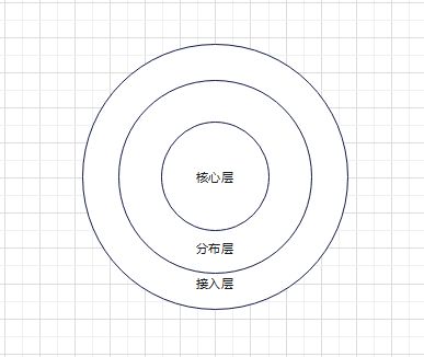 网络规划与设计-网络规划与设计基础