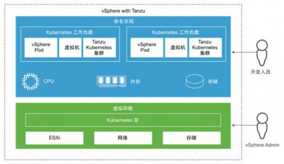 vSphere with Tanzu概念介绍
