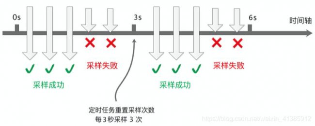 SkyWalking的原理及架构设计