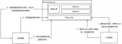 Nacos服务注册与发现的原理详解