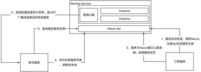 Nacos服务注册与发现的原理详解