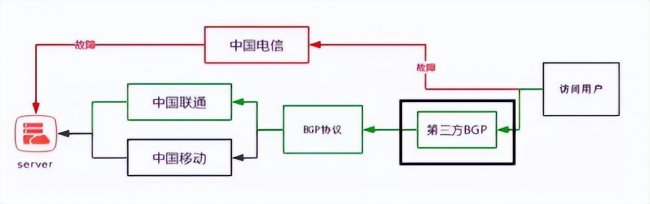 什么是BGP服务器