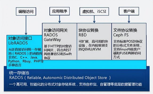 什么是Ceph分布式存储系统