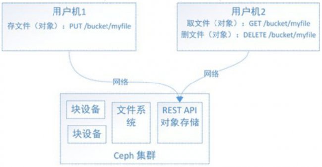 Ceph分布式存储系统实战操作演示