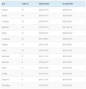 Ceph版本发行生命周期 Ceph版本的发行与生命周期
