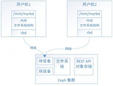 Ceph三种存储类型及其优缺点详细介绍