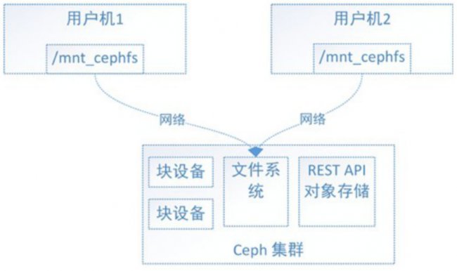 Ceph三种存储类型及其优缺点详细介绍
