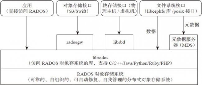 Ceph分布式存储架构详解 深入理解Ceph的分布式存储架构