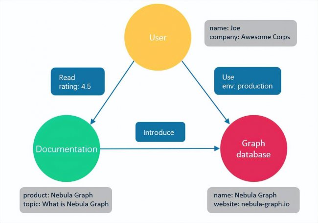 什么是图 Graph数据库 有哪些应用例子?