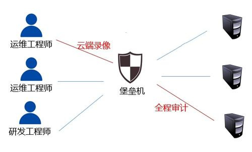什么是云堡垒机
