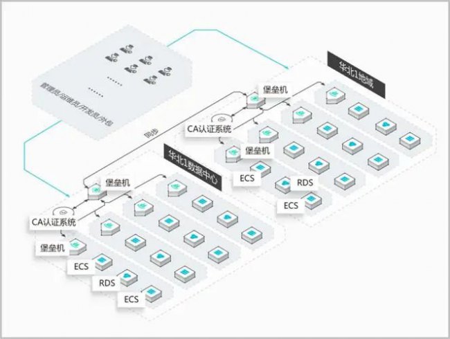什么是云堡垒机