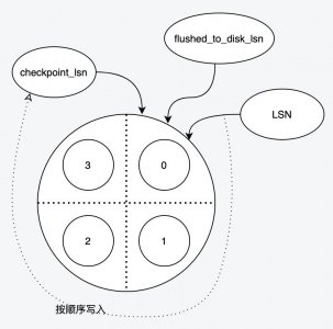 InnoDB持久化策略以及过程详解