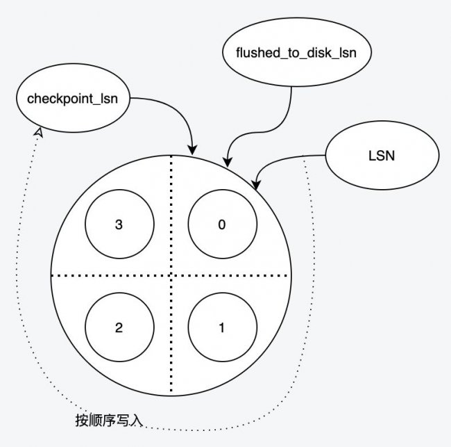 InnoDB持久化策略以及过程详解