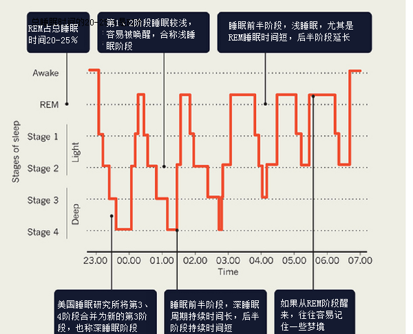 深度睡眠时间最佳时间几小时正常