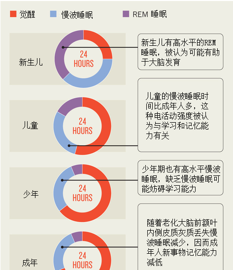 深度睡眠时间最佳时间几小时正常