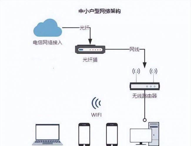 光猫和路由器的正确连接方法和设置