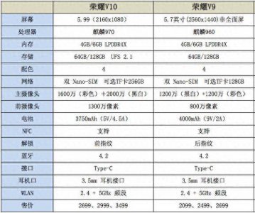 华为荣耀v9和v10哪个好 详解荣耀的高端机系列
