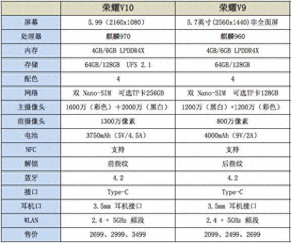 华为荣耀v9和v10哪个好