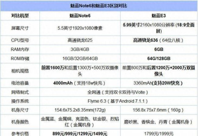 魅蓝note6参数怎么看