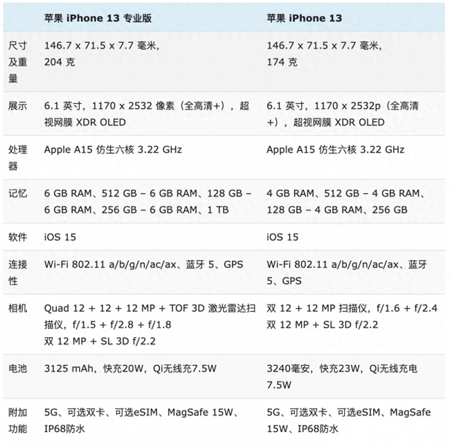 iphone13和iphone13pro对比