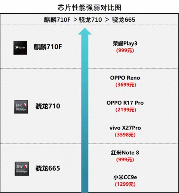 荣耀play3处理器相当于骁龙多少