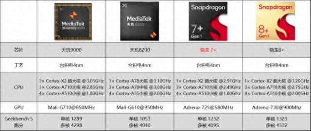 最新手机处理器排名表