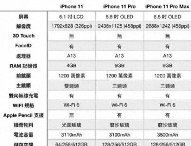iphone11全系列参数对比 关于iphone各机型参数对比