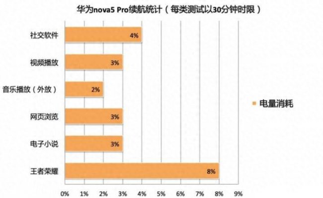 华为nova5pro耗电怎么样