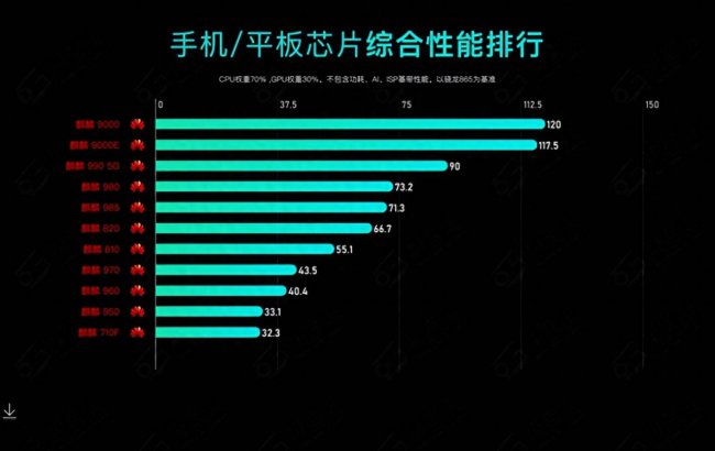 最新手机处理器排行榜