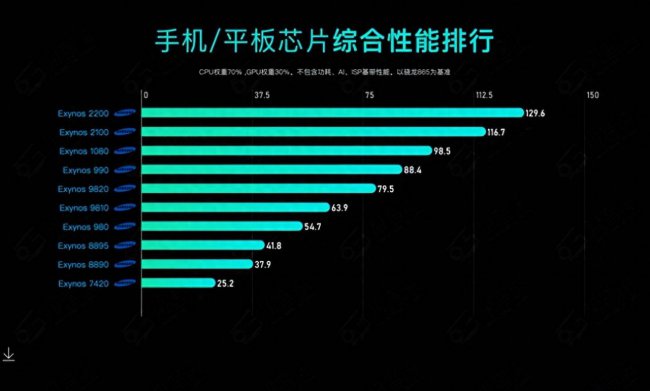 最新手机处理器排行榜