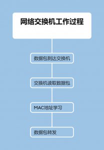 网络交换机如何工作？ 网络交换机的工作原理是什么？