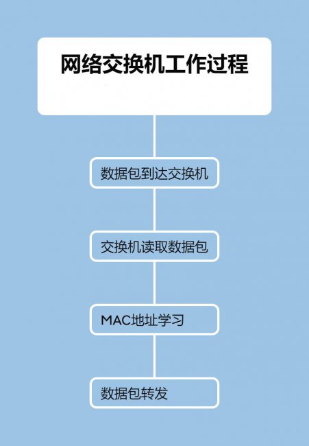 网络交换机如何工作