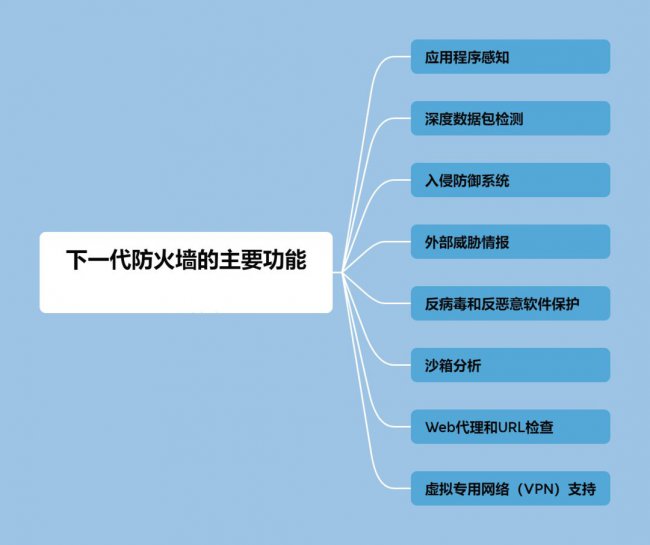 下一代防火墙的主要功能有哪些