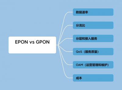 EPON和GPON的区别有哪些？