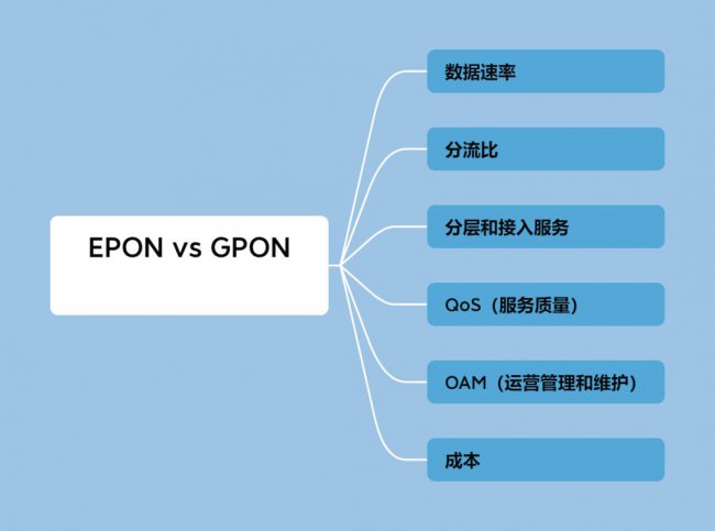 EPON和GPON的区别有哪些