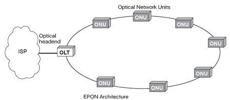 什么是EPON 有哪些特点和优缺点？