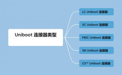 常见的Uniboot连接器类型有哪些？