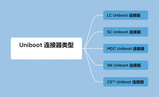 常见的Uniboot连接器类型有哪些