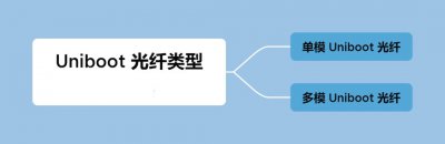 Uniboot光纤类型有哪些? Uniboot光纤有哪些类型?