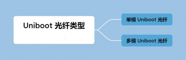 Uniboot光纤类型有哪些