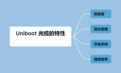 Uniboot光缆的特性 Uniboot光缆的特点