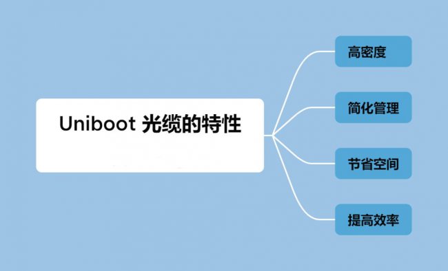 Uniboot光缆的特性