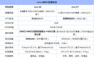 vivox7配置怎么样 关于vivo所有型号手机大全