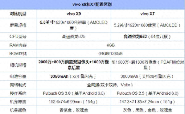 vivox7配置怎么样