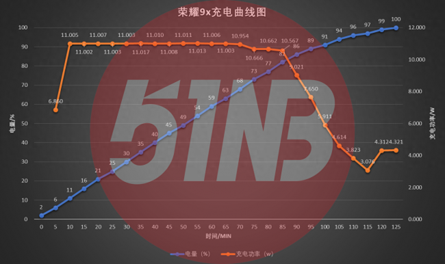 荣耀9x参数有没有快充功能