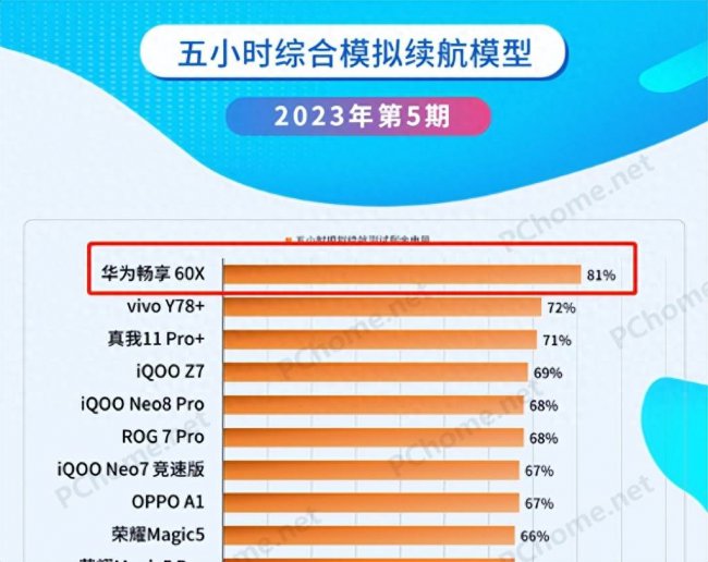 华为手机电池耐用排名前十