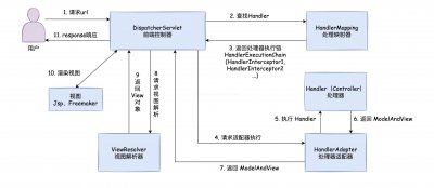 SpringMVC的底层⼯作流程