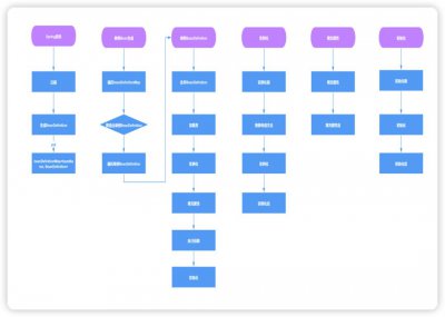 Spring中的Bean创建的⽣命周期有哪些步骤