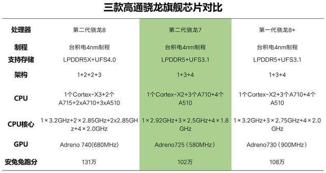 目前高通骁龙处理器排名